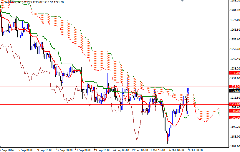 Altın 4 Saatlik Grafik - 9 Ekim 2014 Altın 4 Saatlik Grafik - 9 Ekim 2014